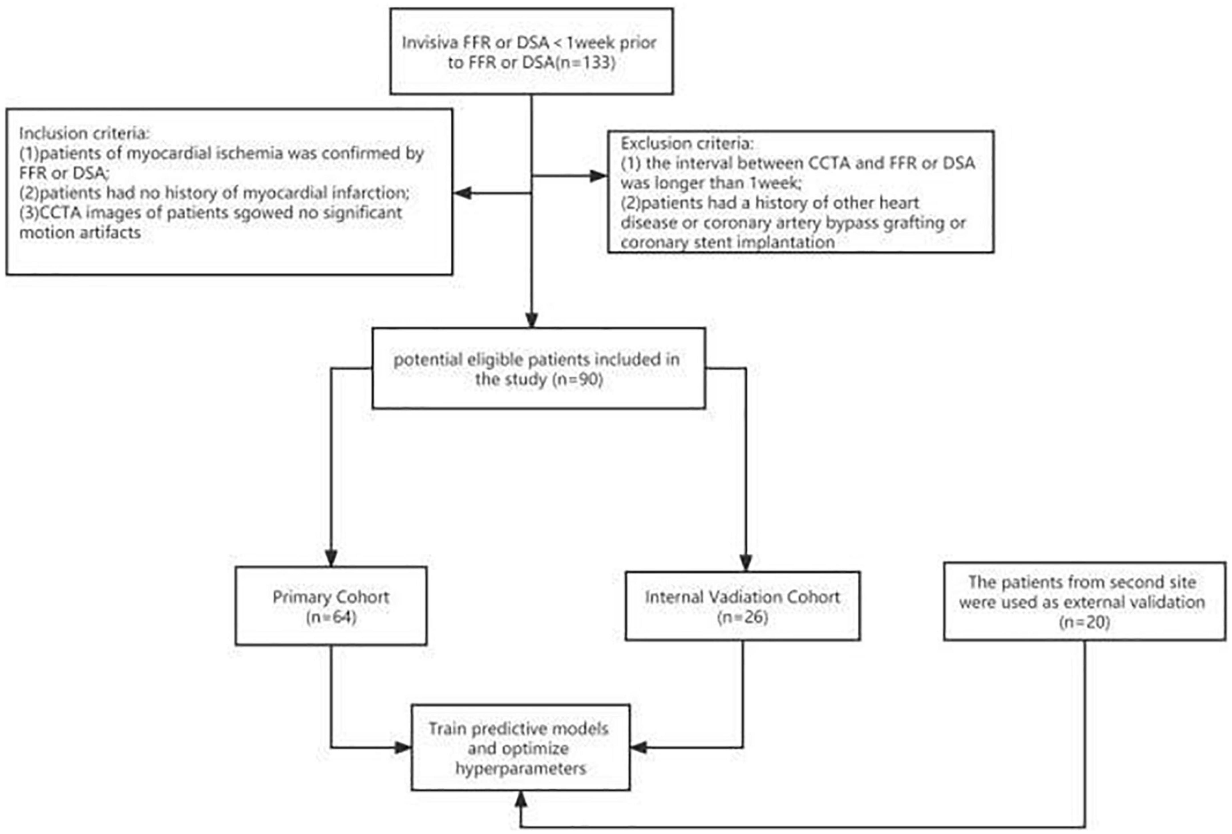 Prediction of myocardial ischemia in coronary heart disease patients using a CCTA–Based radiomic nomogram